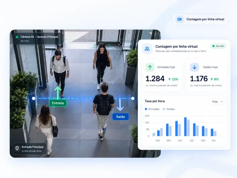 Cámara en el acceso de una tienda con línea virtual de conteo que marca entradas y salidas, junto al panel con las entradas y salidas del día